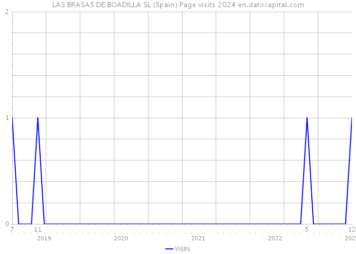 LAS BRASAS DE BOADILLA SL (Spain) Page visits 2024 