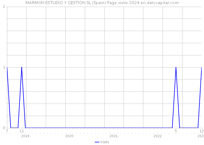 MARMON ESTUDIO Y GESTION SL (Spain) Page visits 2024 