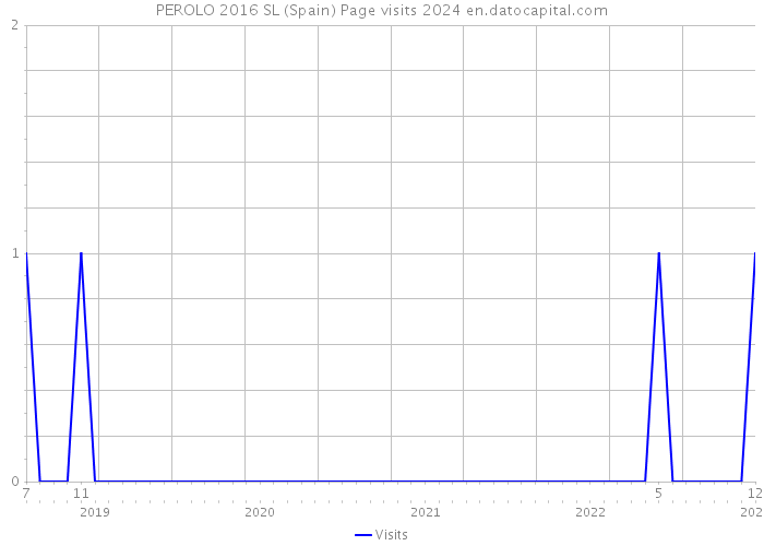 PEROLO 2016 SL (Spain) Page visits 2024 