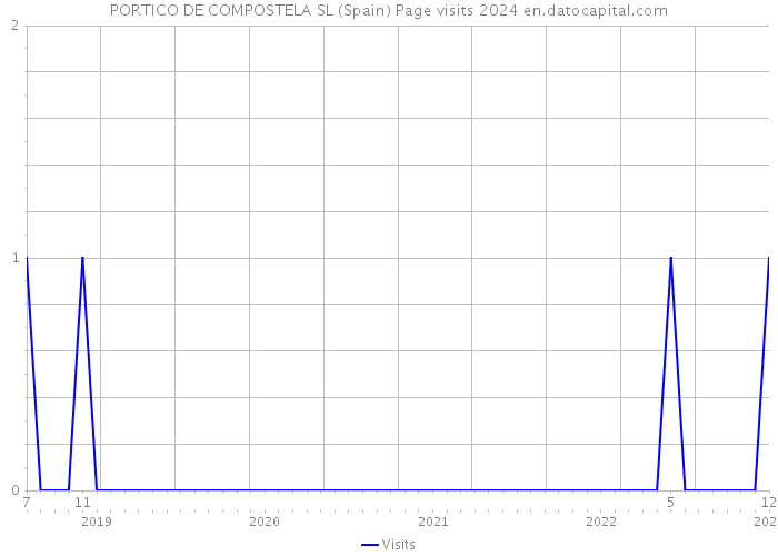 PORTICO DE COMPOSTELA SL (Spain) Page visits 2024 