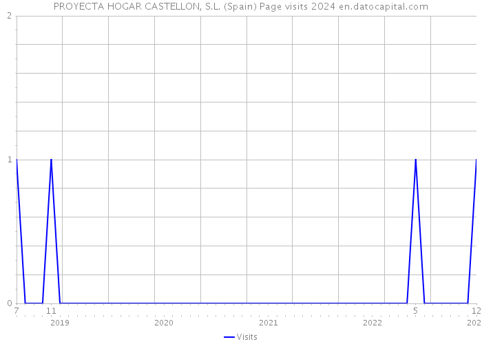 PROYECTA HOGAR CASTELLON, S.L. (Spain) Page visits 2024 