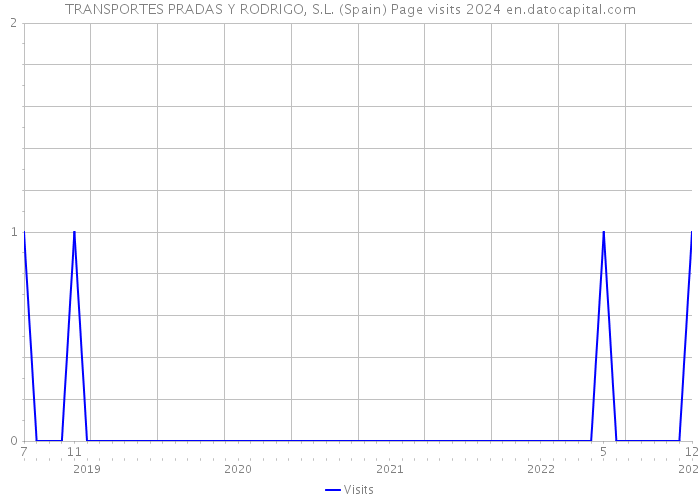 TRANSPORTES PRADAS Y RODRIGO, S.L. (Spain) Page visits 2024 