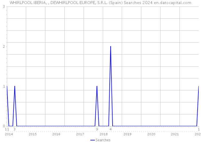 WHIRLPOOL IBERIA, , DEWHIRLPOOL EUROPE, S.R.L. (Spain) Searches 2024 