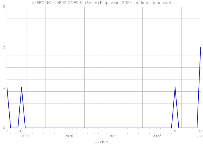 ALBEDRIO INVERSIONES SL (Spain) Page visits 2024 