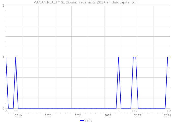 MAGAN REALTY SL (Spain) Page visits 2024 