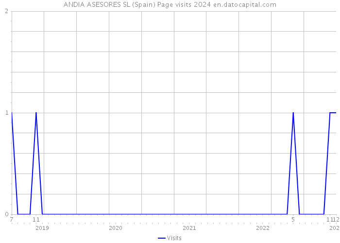 ANDIA ASESORES SL (Spain) Page visits 2024 