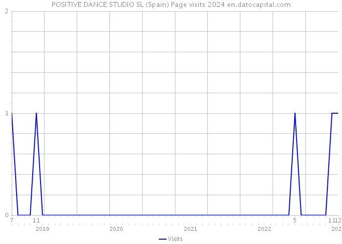 POSITIVE DANCE STUDIO SL (Spain) Page visits 2024 