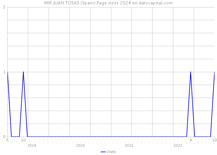 MIR JUAN TOSAS (Spain) Page visits 2024 