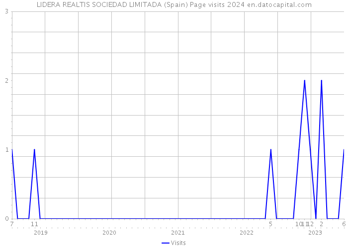 LIDERA REALTIS SOCIEDAD LIMITADA (Spain) Page visits 2024 
