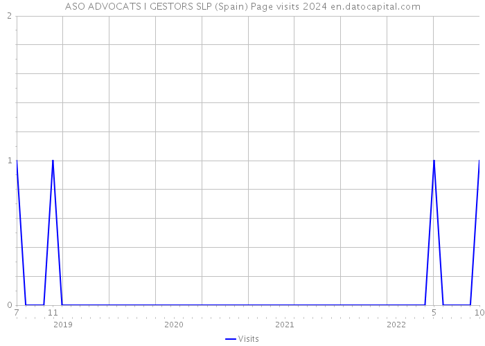 ASO ADVOCATS I GESTORS SLP (Spain) Page visits 2024 