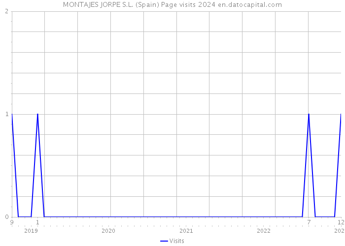 MONTAJES JORPE S.L. (Spain) Page visits 2024 