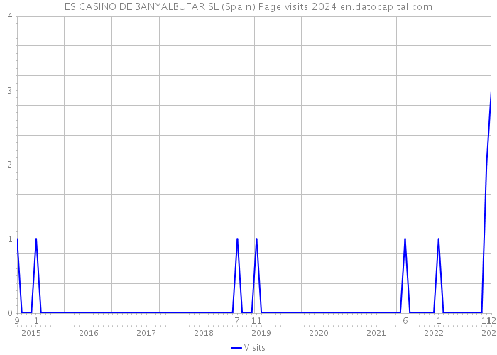 ES CASINO DE BANYALBUFAR SL (Spain) Page visits 2024 