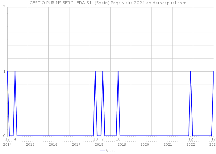 GESTIO PURINS BERGUEDA S.L. (Spain) Page visits 2024 