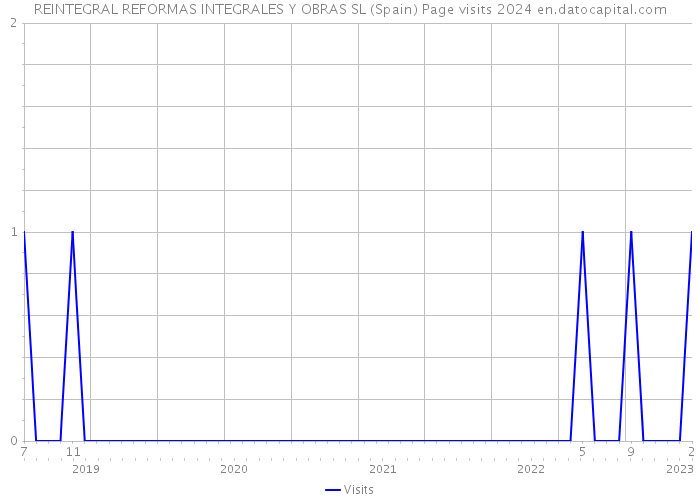 REINTEGRAL REFORMAS INTEGRALES Y OBRAS SL (Spain) Page visits 2024 
