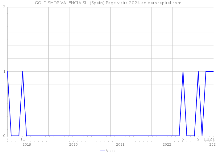 GOLD SHOP VALENCIA SL. (Spain) Page visits 2024 