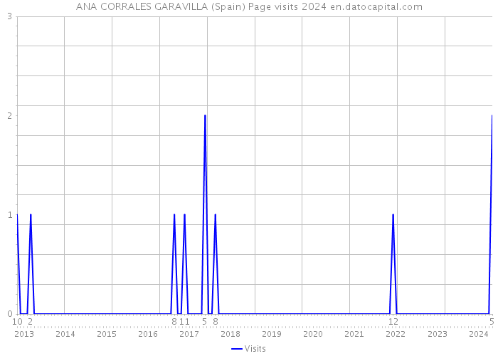 ANA CORRALES GARAVILLA (Spain) Page visits 2024 