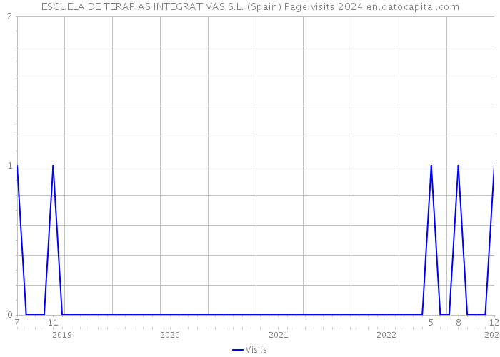 ESCUELA DE TERAPIAS INTEGRATIVAS S.L. (Spain) Page visits 2024 