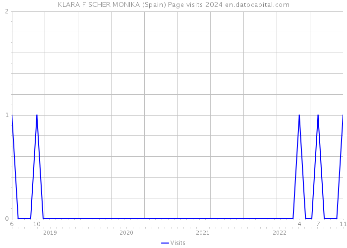 KLARA FISCHER MONIKA (Spain) Page visits 2024 