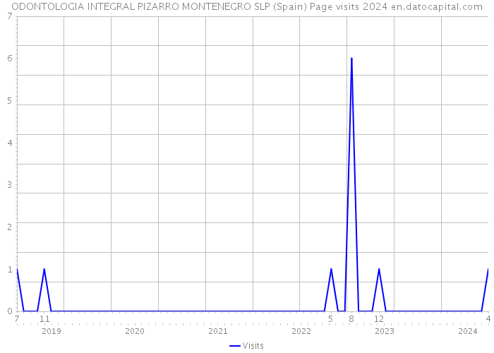 ODONTOLOGIA INTEGRAL PIZARRO MONTENEGRO SLP (Spain) Page visits 2024 
