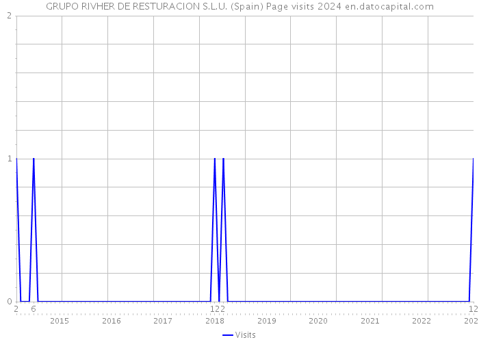 GRUPO RIVHER DE RESTURACION S.L.U. (Spain) Page visits 2024 