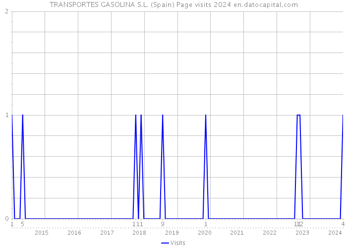 TRANSPORTES GASOLINA S.L. (Spain) Page visits 2024 