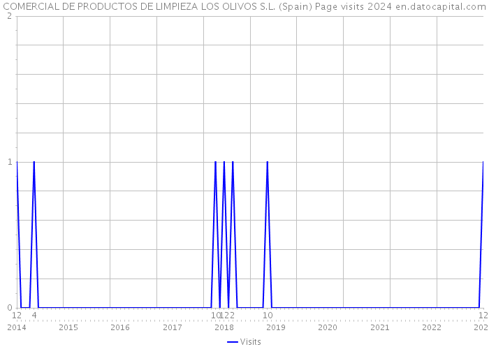 COMERCIAL DE PRODUCTOS DE LIMPIEZA LOS OLIVOS S.L. (Spain) Page visits 2024 