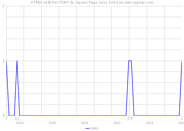 ATRES HUB FACTORY SL (Spain) Page visits 2024 