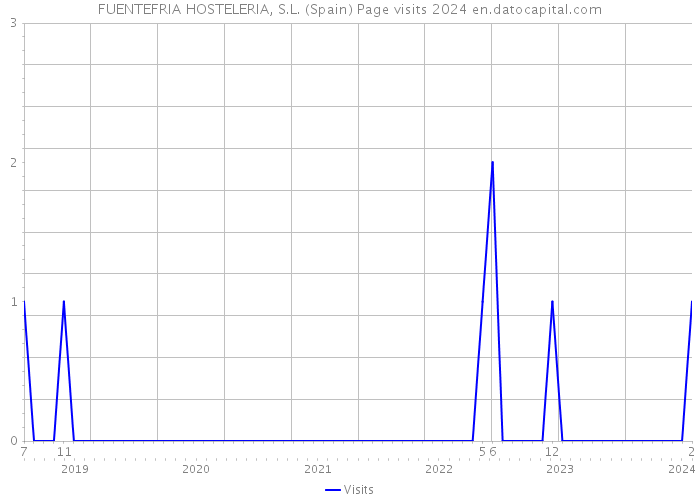 FUENTEFRIA HOSTELERIA, S.L. (Spain) Page visits 2024 