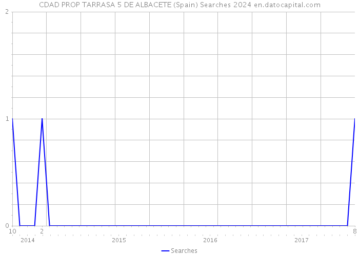 CDAD PROP TARRASA 5 DE ALBACETE (Spain) Searches 2024 