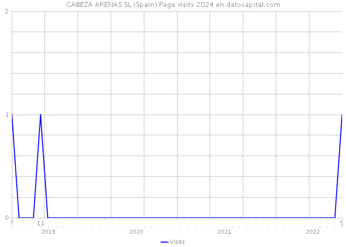 CABEZA ARENAS SL (Spain) Page visits 2024 
