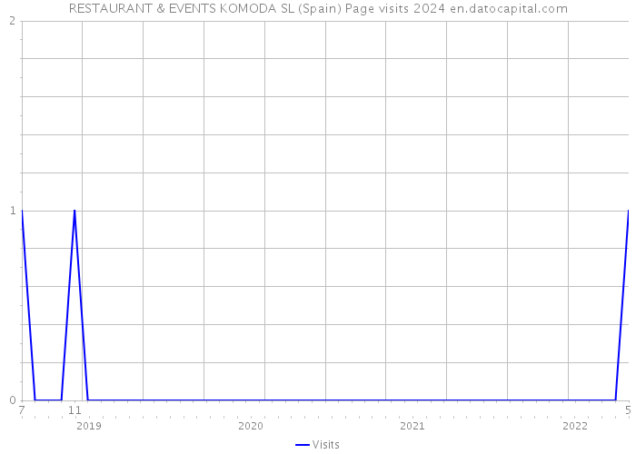 RESTAURANT & EVENTS KOMODA SL (Spain) Page visits 2024 