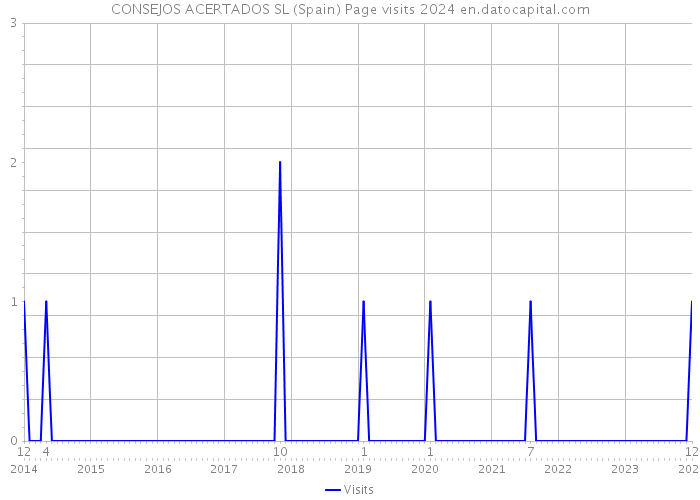 CONSEJOS ACERTADOS SL (Spain) Page visits 2024 