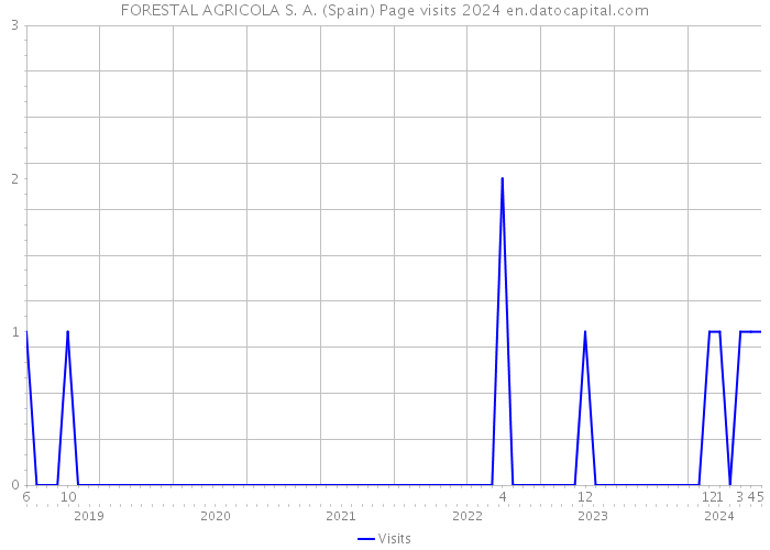 FORESTAL AGRICOLA S. A. (Spain) Page visits 2024 