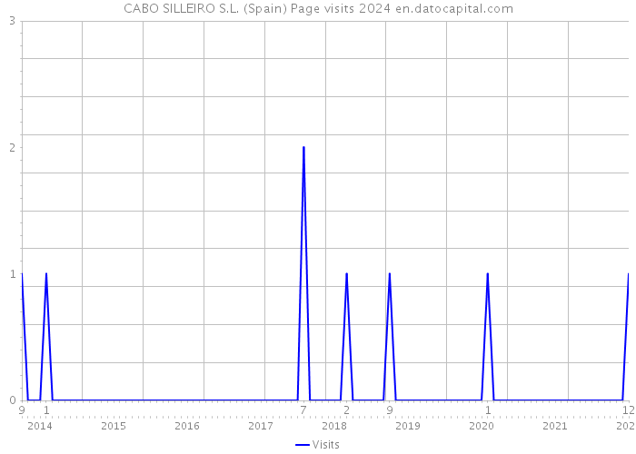 CABO SILLEIRO S.L. (Spain) Page visits 2024 