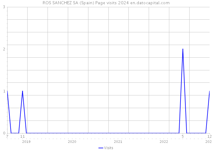 ROS SANCHEZ SA (Spain) Page visits 2024 