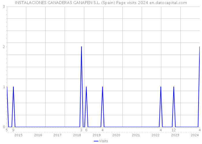 INSTALACIONES GANADERAS GANAPEN S.L. (Spain) Page visits 2024 
