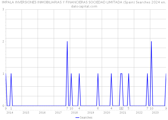 IMPALA INVERSIONES INMOBILIARIAS Y FINANCIERAS SOCIEDAD LIMITADA (Spain) Searches 2024 