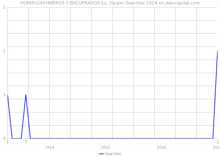 HORMIGON HIERROS Y ENCOFRADOS S.L. (Spain) Searches 2024 