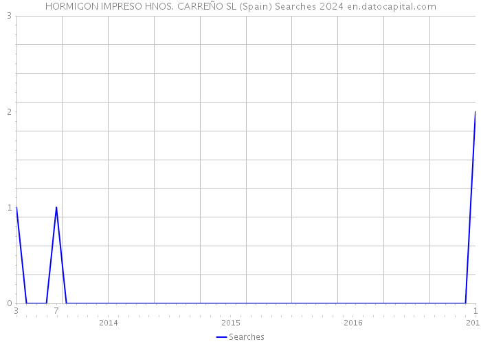 HORMIGON IMPRESO HNOS. CARREÑO SL (Spain) Searches 2024 