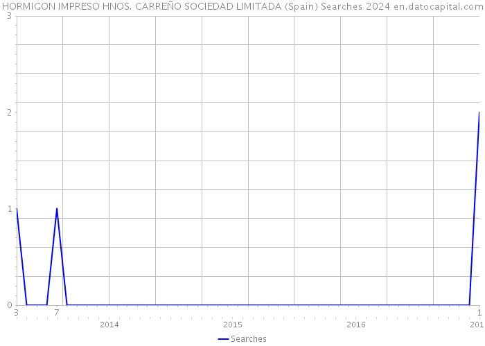 HORMIGON IMPRESO HNOS. CARREÑO SOCIEDAD LIMITADA (Spain) Searches 2024 