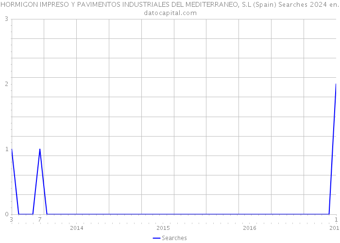 HORMIGON IMPRESO Y PAVIMENTOS INDUSTRIALES DEL MEDITERRANEO, S.L (Spain) Searches 2024 
