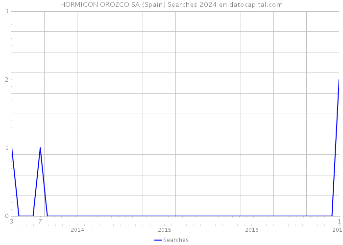 HORMIGON OROZCO SA (Spain) Searches 2024 