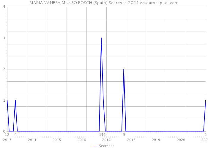 MARIA VANESA MUNSO BOSCH (Spain) Searches 2024 