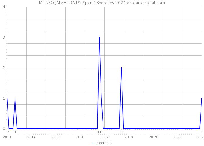MUNSO JAIME PRATS (Spain) Searches 2024 