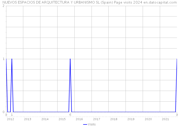NUEVOS ESPACIOS DE ARQUITECTURA Y URBANISMO SL (Spain) Page visits 2024 