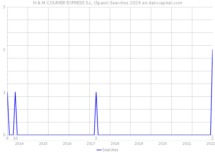 H & M COURIER EXPRESS S.L. (Spain) Searches 2024 