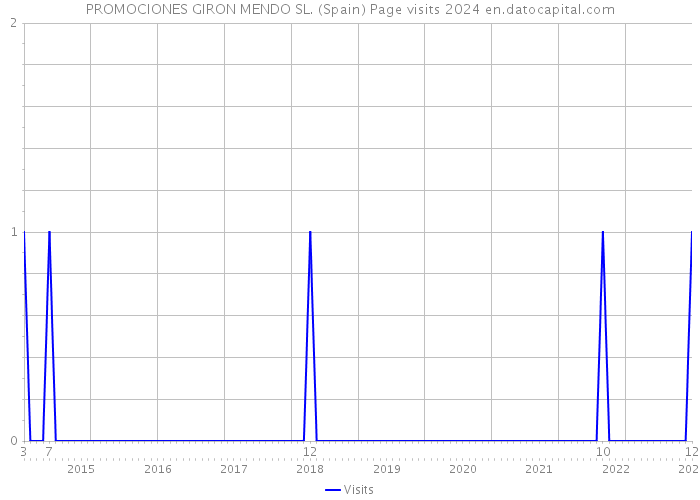 PROMOCIONES GIRON MENDO SL. (Spain) Page visits 2024 