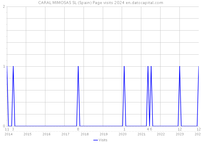 CARAL MIMOSAS SL (Spain) Page visits 2024 