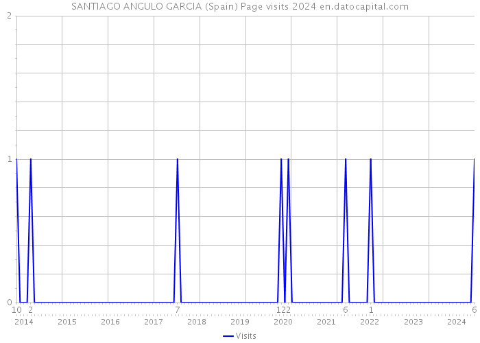 SANTIAGO ANGULO GARCIA (Spain) Page visits 2024 
