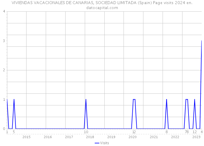 VIVIENDAS VACACIONALES DE CANARIAS, SOCIEDAD LIMITADA (Spain) Page visits 2024 